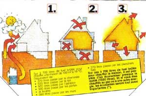 pompe à chaleur, oui, mais également, bien isoler, bien calfeutrer